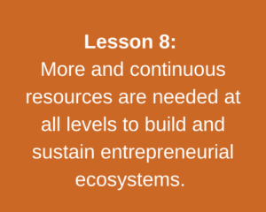 Lesson 8: More and continuous resources are needed at all levels to build and sustain entrepreneurial ecosystems.